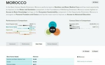 Le SPI, ou comment évaluer la prospérité du Maroc