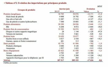 Au 1er semestre, les phosphates et l'automobile sauvent les exportations