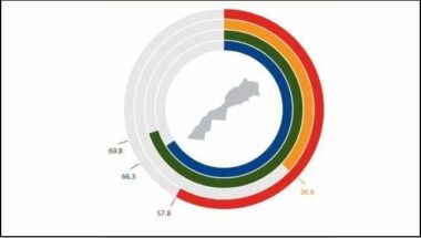 Le Maroc dans le top 3 africain en matière de développement économique durable