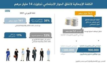 Infographie: le coût de l'accord du dialogue social