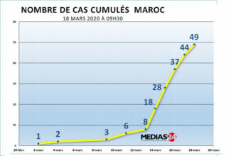 Coronavirus: 5 nouveaux cas au Maroc, le bilan monte à 49 cas confirmés