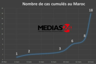 Coronavirus: 18 cas au Maroc selon le ministère de la Santé