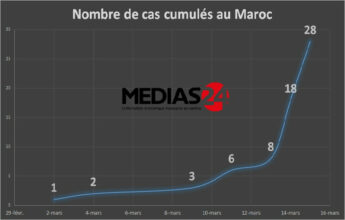 Coronavirus. 28 cas au Maroc, accélération de la propagation
