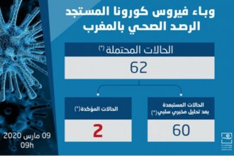 Coronavirus au Maroc: 60 cas déclarés négatifs, toujours 2 cas confirmés