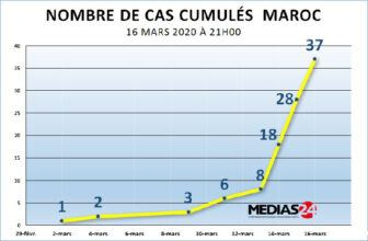 Coronavirus: 9 nouveaux cas confirmés au Maroc, 37 au total