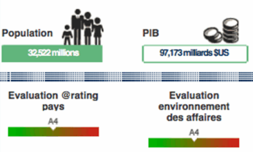 Risque pays : la Coface maintient la note du Maroc à A4