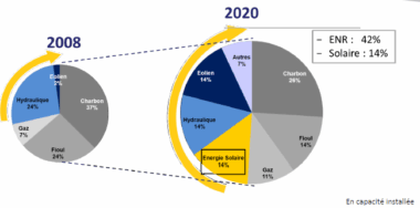 Financements, intervenants, vision globale, prochaines étapes: les détails du plan solaire