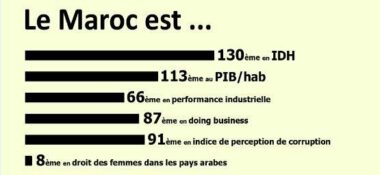Classements: de la richesse au bonheur, où se situe le Maroc ?...