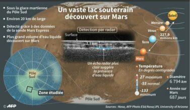 De la vie sur Mars? Un vaste lac d'eau a été découvert