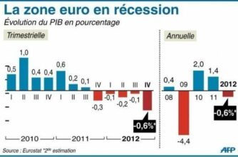 La zone euro s'est enfoncée dans la récession au 4e trimestre 2012