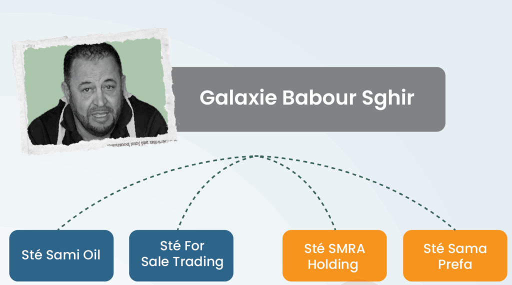 Babour Sghir, BOA, El Halaissi : retour sur une affaire d’escroquerie et de corruption