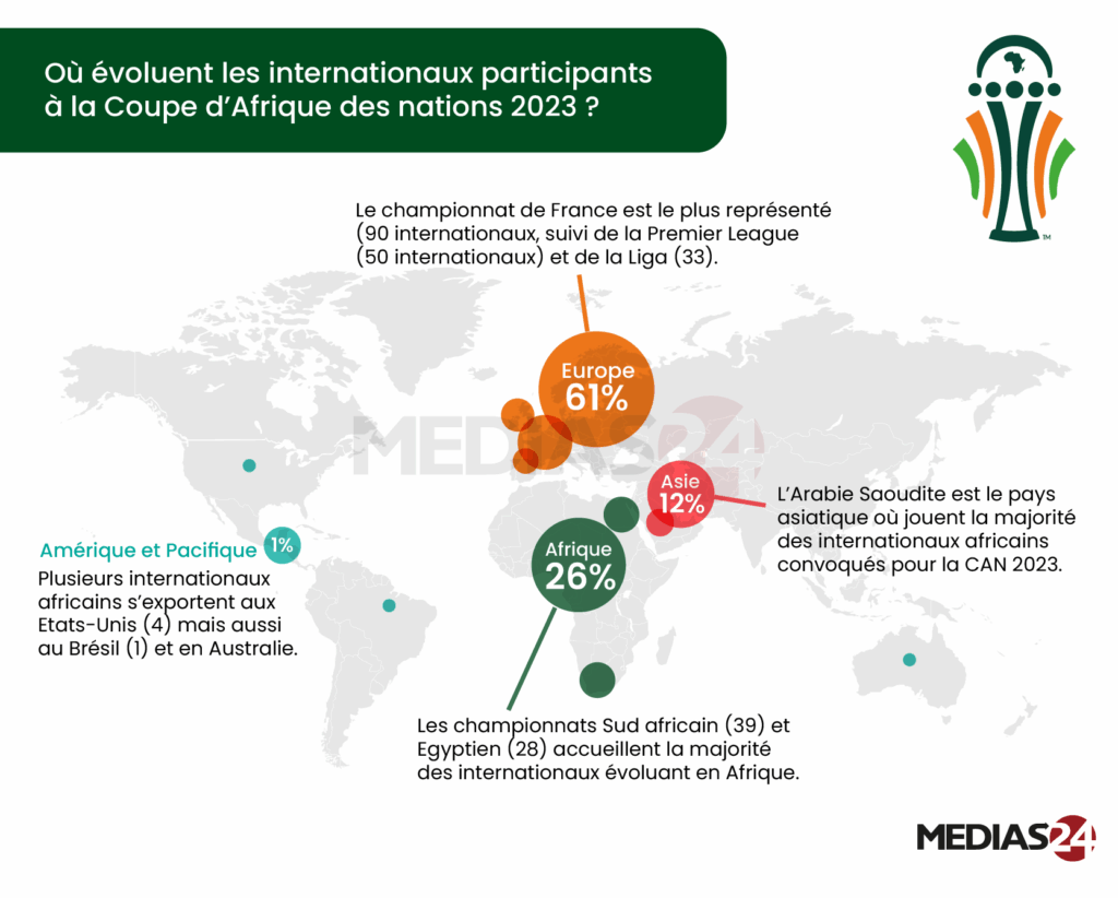 Plus de la moitié des internationaux convoqués à la CAN évoluent en Europe