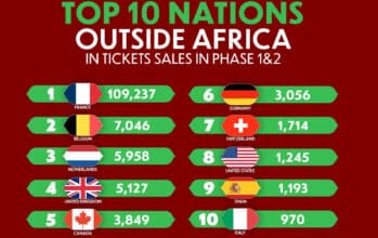 La France en tête des ventes de billets de la CAN 2025 hors Afrique