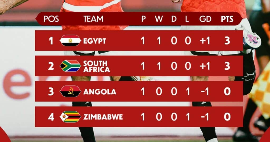 CAN 2025 : un premier acte prolifique avant une deuxième journée sous haute tension