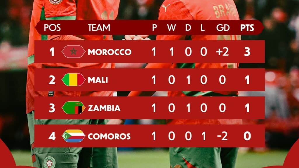 CAN 2025 : un premier acte prolifique avant une deuxième journée sous haute tension