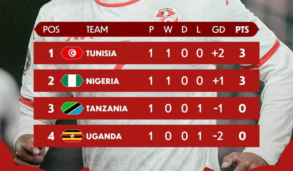 CAN 2025 : un premier acte prolifique avant une deuxième journée sous haute tension