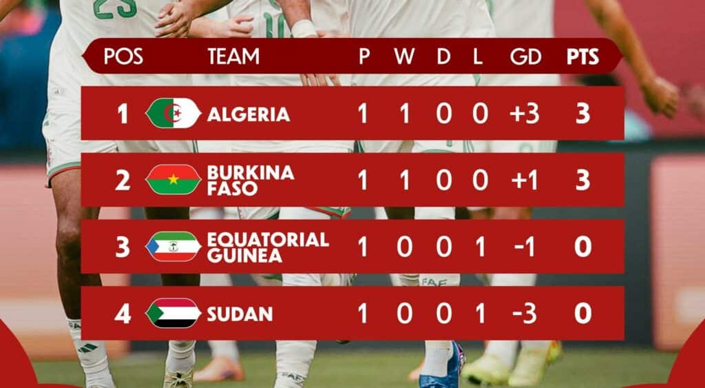 CAN 2025 : un premier acte prolifique avant une deuxième journée sous haute tension