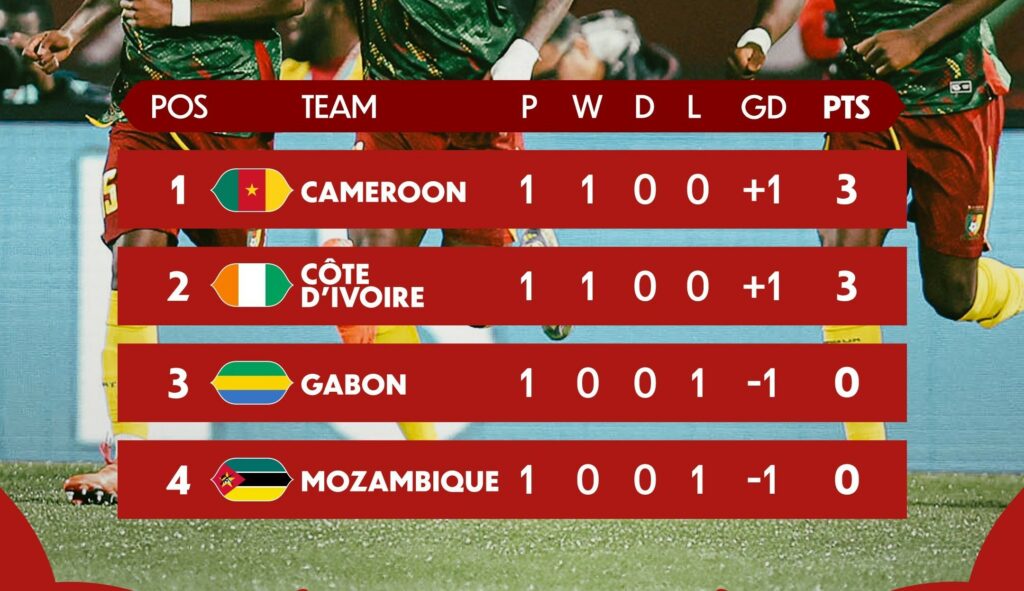 CAN 2025 : un premier acte prolifique avant une deuxième journée sous haute tension