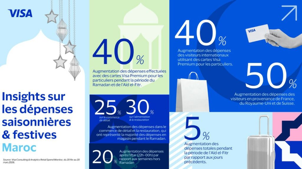 Visa dévoile les tendances de consommation au Maroc durant Ramadan et l’Aïd.